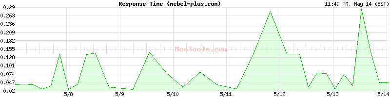 mebel-plus.com Slow or Fast