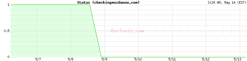 checkingmozdanow.com Up or Down