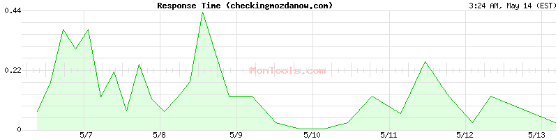 checkingmozdanow.com Slow or Fast