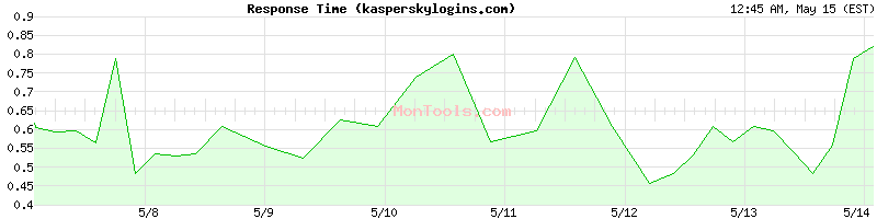 kasperskylogins.com Slow or Fast