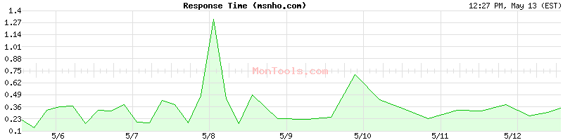 msnho.com Slow or Fast
