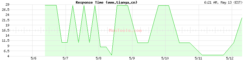 www.tianya.cn Slow or Fast
