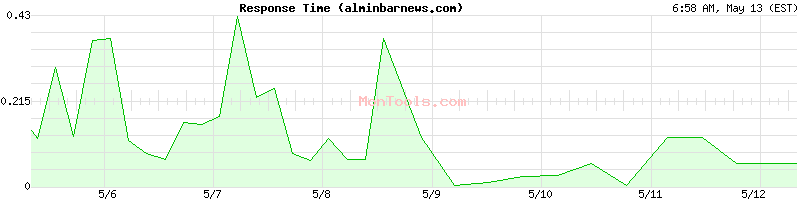 alminbarnews.com Slow or Fast
