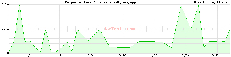 crack-rev-01.web.app Slow or Fast