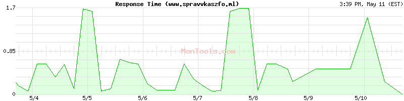 www.spravvkaszfo.ml Slow or Fast