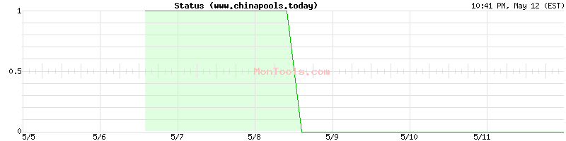 www.chinapools.today Up or Down