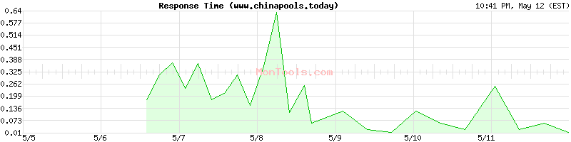 www.chinapools.today Slow or Fast
