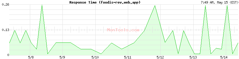 foodis-rev.web.app Slow or Fast