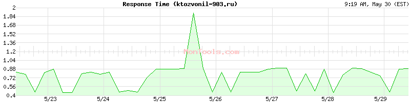 ktozvonil-903.ru Slow or Fast