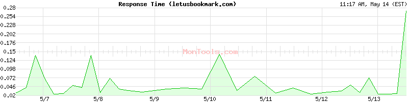letusbookmark.com Slow or Fast