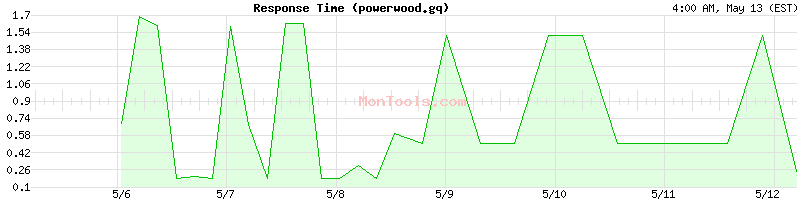 powerwood.gq Slow or Fast
