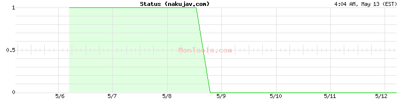nakujav.com Up or Down