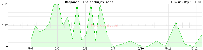 nakujav.com Slow or Fast
