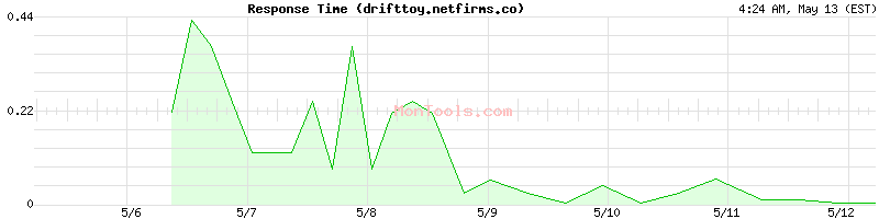 drifttoy.netfirms.co Slow or Fast
