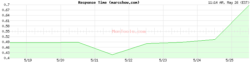 marcchow.com Slow or Fast