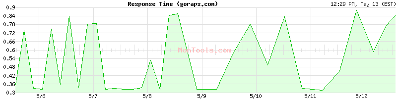 goraps.com Slow or Fast