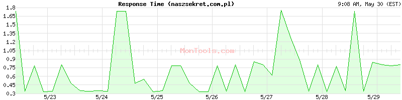 naszsekret.com.pl Slow or Fast