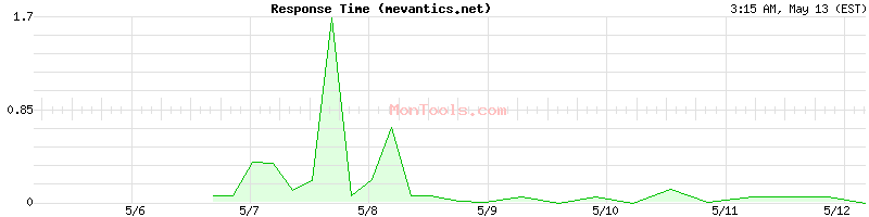 mevantics.net Slow or Fast