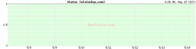 ufaluckys.com Up or Down