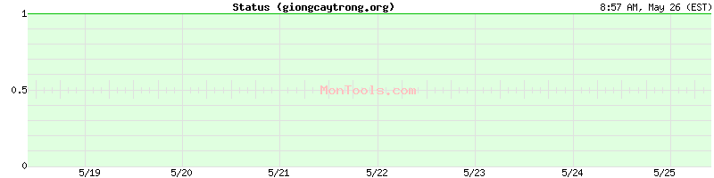 giongcaytrong.org Up or Down
