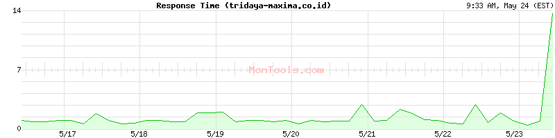 tridaya-maxima.co.id Slow or Fast