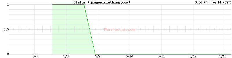 jingweiclothing.com Up or Down