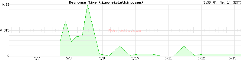 jingweiclothing.com Slow or Fast