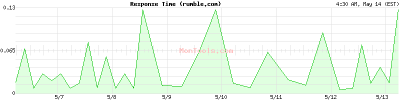 rumble.com Slow or Fast