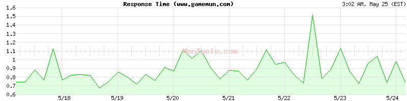 www.gamemun.com Slow or Fast