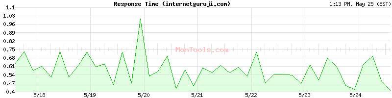 internetguruji.com Slow or Fast