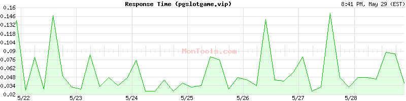 pgslotgame.vip Slow or Fast