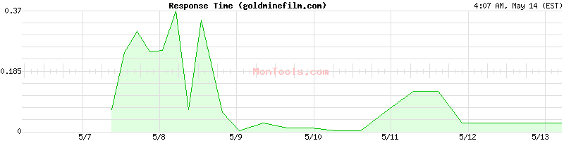 goldminefilm.com Slow or Fast