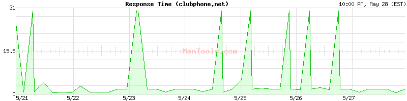 clubphone.net Slow or Fast