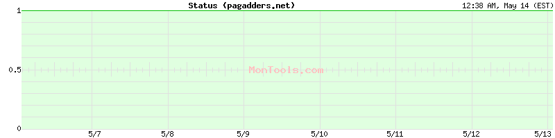 pagadders.net Up or Down