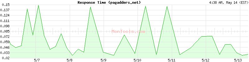 pagadders.net Slow or Fast