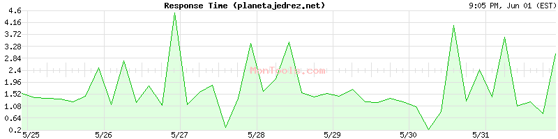 planetajedrez.net Slow or Fast