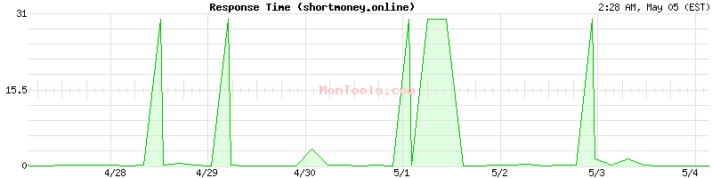 shortmoney.online Slow or Fast