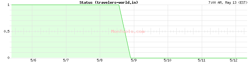 travelers-world.in Up or Down