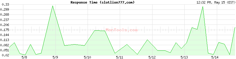 slotlion777.com Slow or Fast
