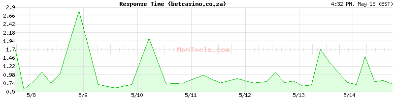 betcasino.co.za Slow or Fast