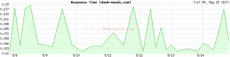 dank-woods.com Slow or Fast