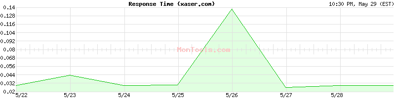 xaser.com Slow or Fast