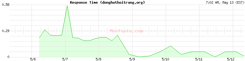 donghothoitrang.org Slow or Fast