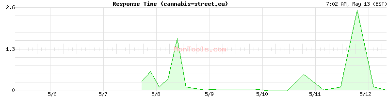 cannabis-street.eu Slow or Fast