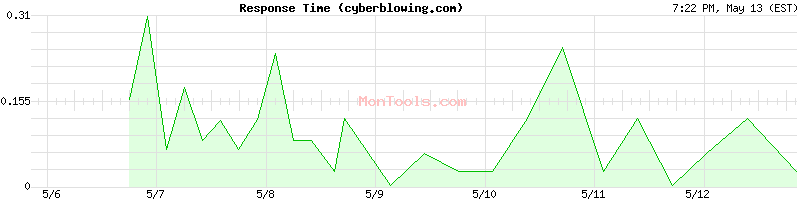 cyberblowing.com Slow or Fast