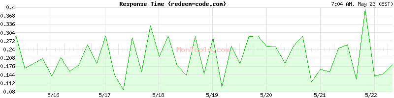 redeem-code.com Slow or Fast