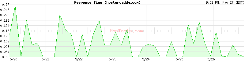 hosterdaddy.com Slow or Fast