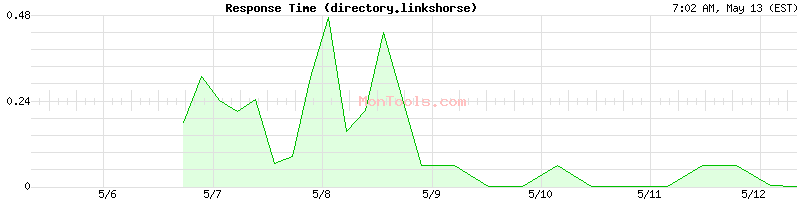 directory.linkshorse Slow or Fast
