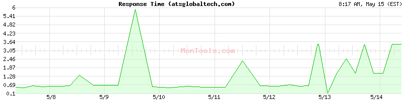 atsglobaltech.com Slow or Fast