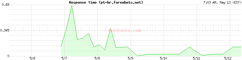 pt-br.forexbets.net Slow or Fast